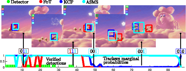 Figure 2 for Online Adaptive Hidden Markov Model for Multi-Tracker Fusion