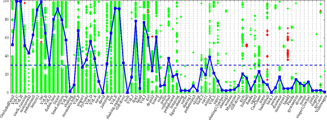 Figure 3 for Online Adaptive Hidden Markov Model for Multi-Tracker Fusion