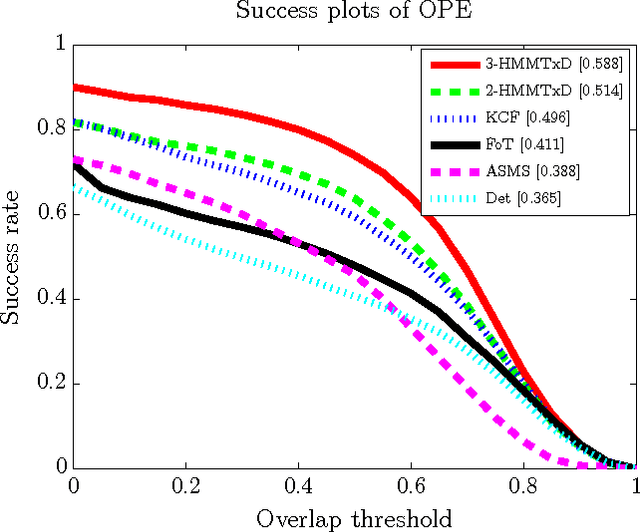 Figure 4 for Online Adaptive Hidden Markov Model for Multi-Tracker Fusion