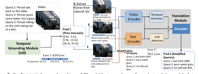 Figure 3 for EVOQUER: Enhancing Temporal Grounding with Video-Pivoted BackQuery Generation