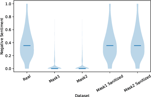 Figure 4 for Fall of Giants: How popular text-based MLaaS fall against a simple evasion attack