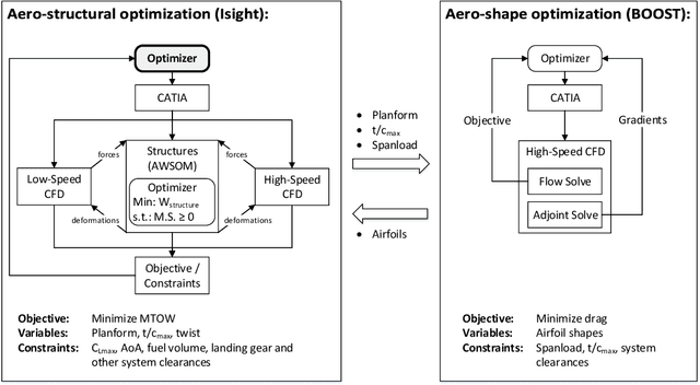 Figure 1 for An efficient application of Bayesian optimization to an industrial MDO framework for aircraft design