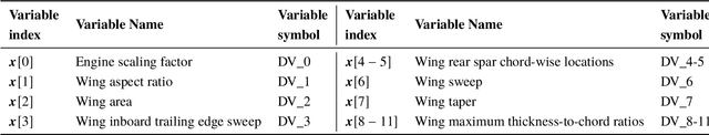 Figure 2 for An efficient application of Bayesian optimization to an industrial MDO framework for aircraft design