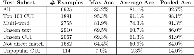 Figure 2 for Robust Benchmarking for Machine Learning of Clinical Entity Extraction