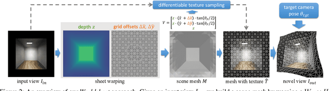 Figure 2 for Worldsheet: Wrapping the World in a 3D Sheet for View Synthesis from a Single Image