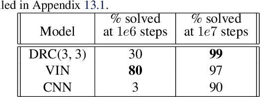 Figure 2 for An investigation of model-free planning