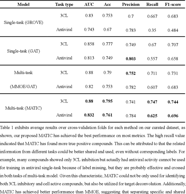 Figure 2 for Bridging the gap between target-based and cell-based drug discovery with a graph generative multi-task model