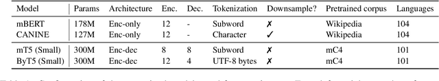 Figure 1 for A Multi-dimensional Evaluation of Tokenizer-free Multilingual Pretrained Models