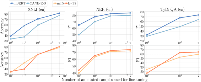 Figure 3 for A Multi-dimensional Evaluation of Tokenizer-free Multilingual Pretrained Models