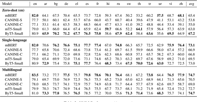 Figure 4 for A Multi-dimensional Evaluation of Tokenizer-free Multilingual Pretrained Models