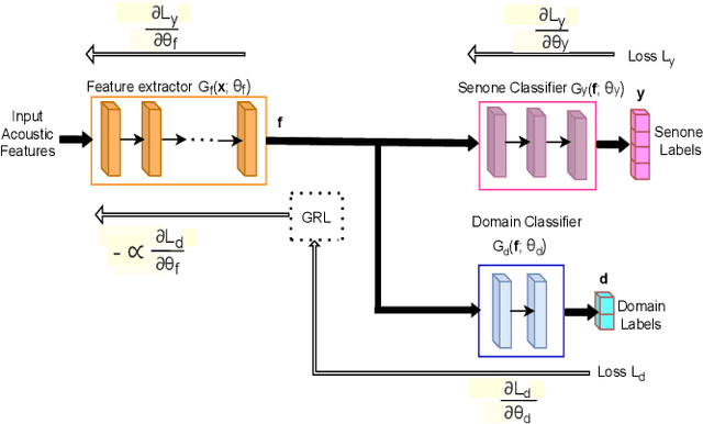 Figure 1 for Unsupervised Domain Adaptation Schemes for Building ASR in Low-resource Languages