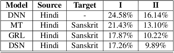 Figure 2 for Unsupervised Domain Adaptation Schemes for Building ASR in Low-resource Languages