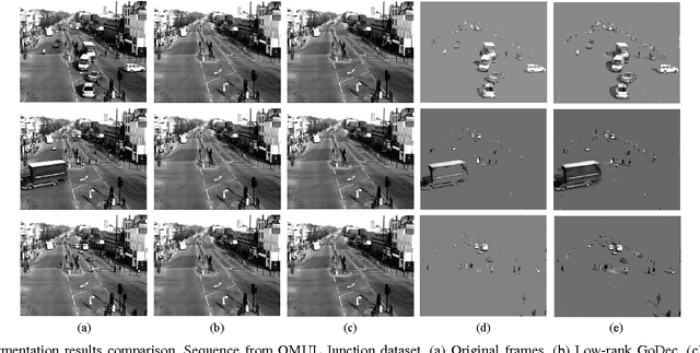 Figure 2 for Approximated Robust Principal Component Analysis for Improved General Scene Background Subtraction
