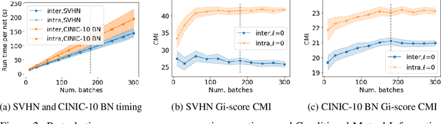 Figure 3 for Predicting Deep Neural Network Generalization with Perturbation Response Curves