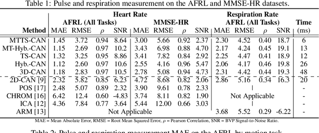 Figure 2 for Multi-Task Temporal Shift Attention Networks for On-Device Contactless Vitals Measurement