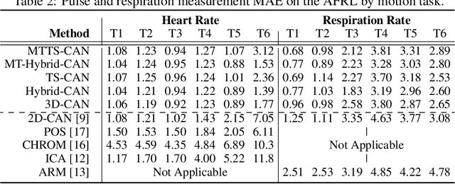 Figure 4 for Multi-Task Temporal Shift Attention Networks for On-Device Contactless Vitals Measurement