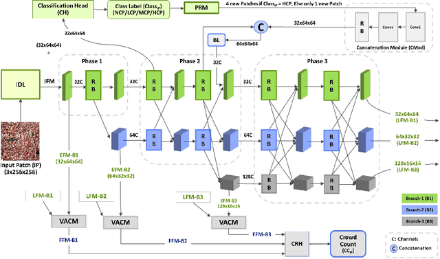 Figure 3 for Towards More Effective PRM-based Crowd Counting via A Multi-resolution Fusion and Attention Network