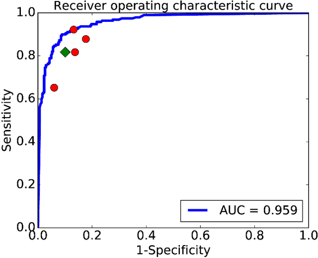 Figure 3 for Computer-Aided Diagnosis of Label-Free 3-D Optical Coherence Microscopy Images of Human Cervical Tissue