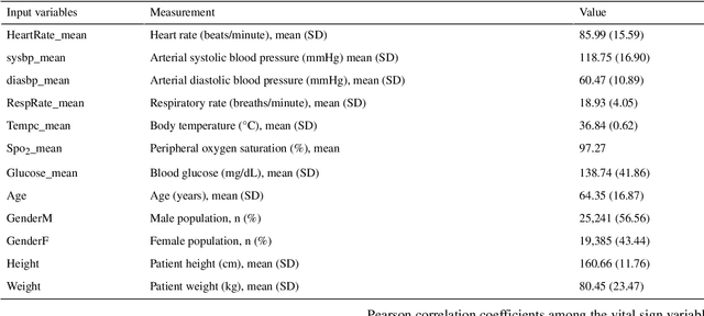 Figure 4 for Predicting Intensive Care Unit Length of Stay and Mortality Using Patient Vital Signs: Machine Learning Model Development and Validation