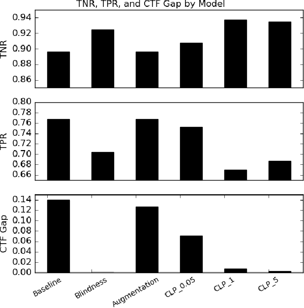 Figure 2 for Counterfactual Fairness in Text Classification through Robustness