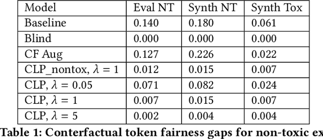 Figure 1 for Counterfactual Fairness in Text Classification through Robustness