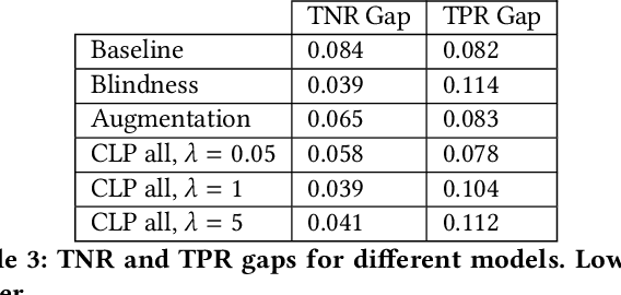 Figure 4 for Counterfactual Fairness in Text Classification through Robustness