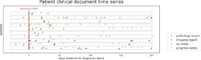 Figure 1 for Towards Structuring Real-World Data at Scale: Deep Learning for Extracting Key Oncology Information from Clinical Text with Patient-Level Supervision