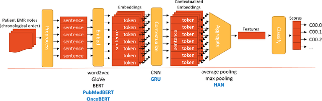 Figure 3 for Towards Structuring Real-World Data at Scale: Deep Learning for Extracting Key Oncology Information from Clinical Text with Patient-Level Supervision