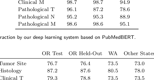 Figure 2 for Towards Structuring Real-World Data at Scale: Deep Learning for Extracting Key Oncology Information from Clinical Text with Patient-Level Supervision