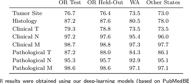 Figure 4 for Towards Structuring Real-World Data at Scale: Deep Learning for Extracting Key Oncology Information from Clinical Text with Patient-Level Supervision