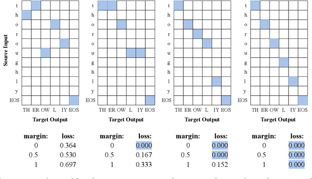Figure 1 for On Biasing Transformer Attention Towards Monotonicity