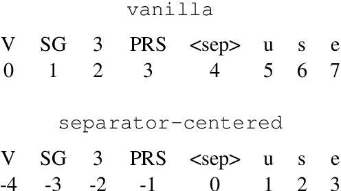 Figure 3 for On Biasing Transformer Attention Towards Monotonicity