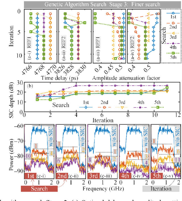 Figure 2 for Photonics-assisted analog wideband self-interference cancellation for in-band full-duplex MIMO systems with adaptive digital amplitude and delay pre-matching