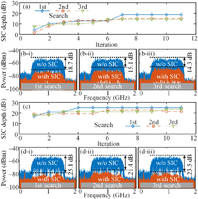 Figure 3 for Photonics-assisted analog wideband self-interference cancellation for in-band full-duplex MIMO systems with adaptive digital amplitude and delay pre-matching