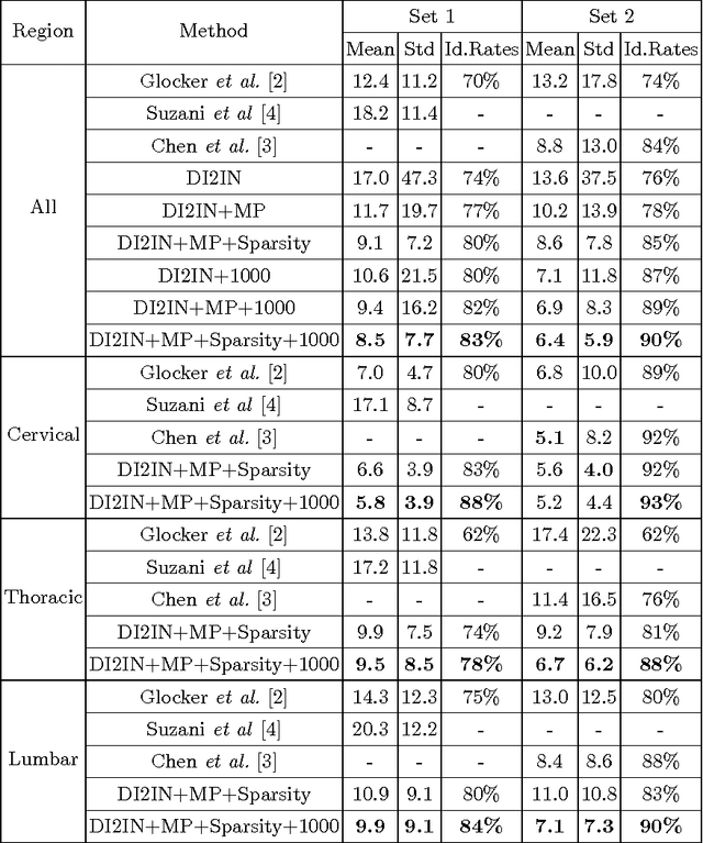 Figure 2 for Automatic Vertebra Labeling in Large-Scale 3D CT using Deep Image-to-Image Network with Message Passing and Sparsity Regularization