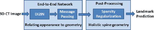 Figure 3 for Automatic Vertebra Labeling in Large-Scale 3D CT using Deep Image-to-Image Network with Message Passing and Sparsity Regularization