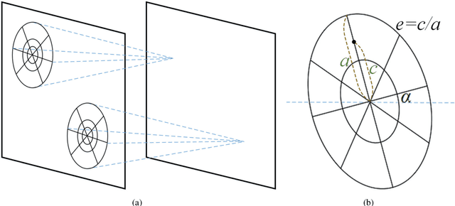Figure 3 for Log-Polar Space Convolution for Convolutional Neural Networks