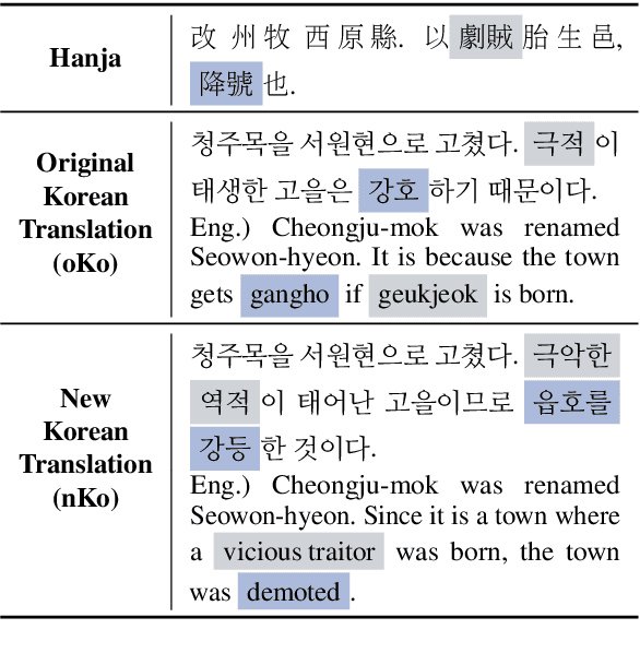 Figure 1 for Translating Hanja historical documents to understandable Korean and English