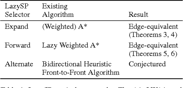 Figure 2 for A Unifying Formalism for Shortest Path Problems with Expensive Edge Evaluations via Lazy Best-First Search over Paths with Edge Selectors