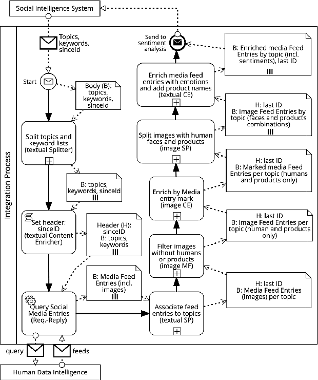 Figure 1 for Formalizing Integration Patterns with Multimedia Data (Extended Version)