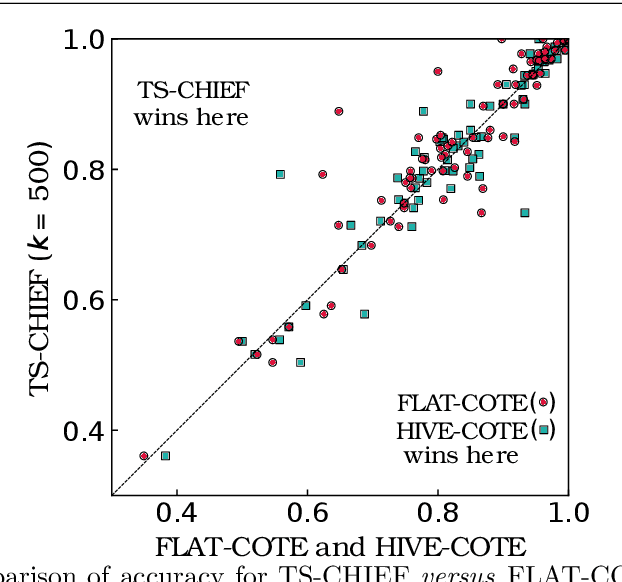 Figure 4 for TS-CHIEF: A Scalable and Accurate Forest Algorithm for Time Series Classification