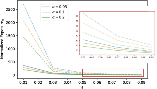 Figure 2 for Learning to Act Safely with Limited Exposure and Almost Sure Certainty