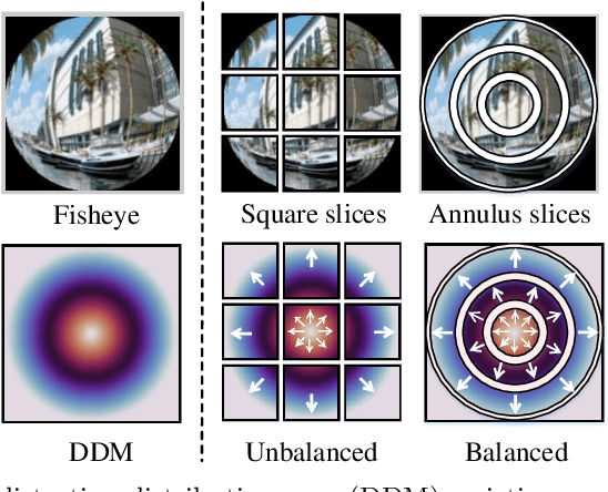 Figure 1 for FishFormer: Annulus Slicing-based Transformer for Fisheye Rectification with Efficacy Domain Exploration