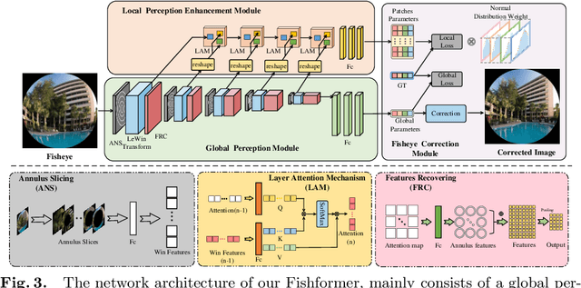 Figure 4 for FishFormer: Annulus Slicing-based Transformer for Fisheye Rectification with Efficacy Domain Exploration