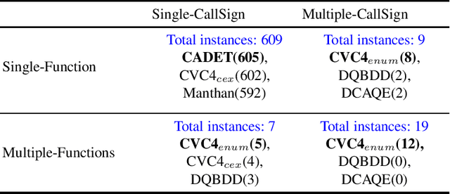 Figure 4 for Program Synthesis as Dependency Quantified Formula Modulo Theory