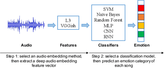 Figure 1 for Comparison and Analysis of Deep Audio Embeddings for Music Emotion Recognition