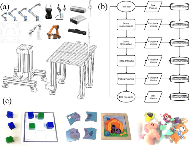 Figure 1 for DeepClaw: A Robotic Hardware Benchmarking Platform for Learning Object Manipulation