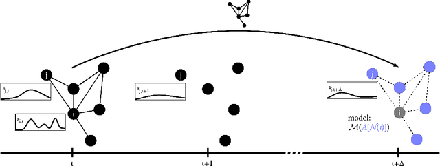 Figure 1 for Privacy Shadow: Measuring Node Predictability and Privacy Over Time