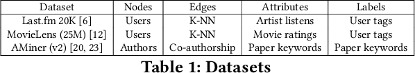 Figure 2 for Privacy Shadow: Measuring Node Predictability and Privacy Over Time