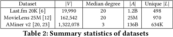 Figure 4 for Privacy Shadow: Measuring Node Predictability and Privacy Over Time